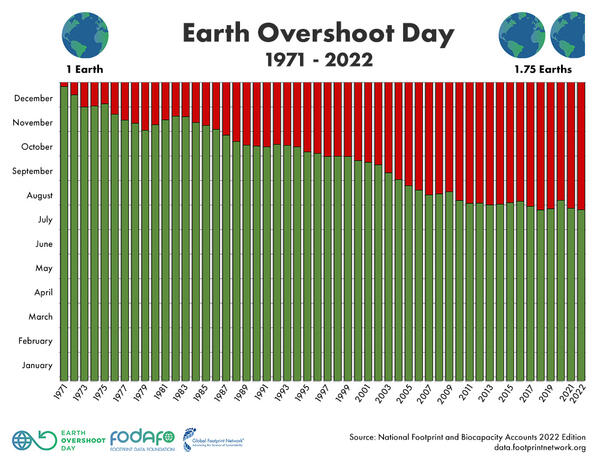 Bild vergrößern: Earth Overshoot Day